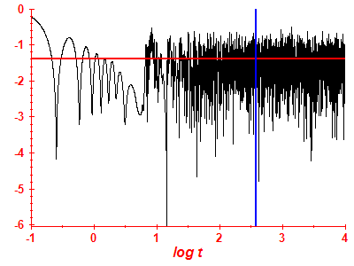 Survival probability log